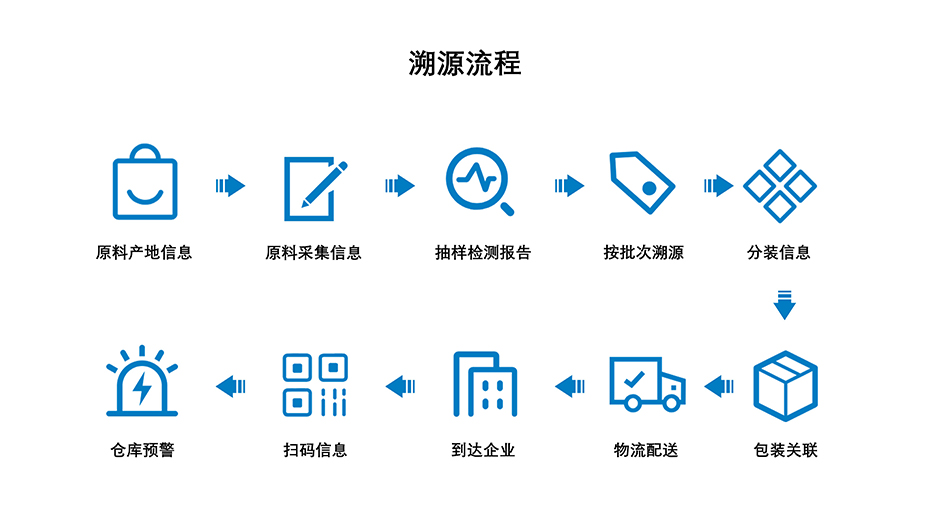 28圈科技-溯源流程介绍